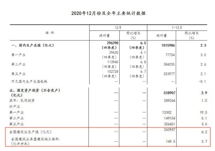 263947億元!2020年全國(guó)建筑業(yè)總產(chǎn)值同比增長(zhǎng)6.2%! 263947億元!2020年全國(guó)建筑業(yè)總產(chǎn)值同比增長(zhǎng)6.2%!